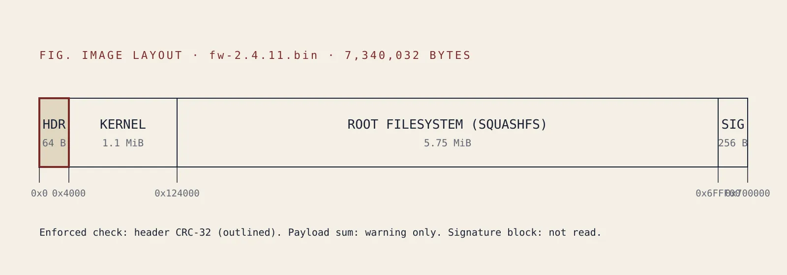 Diagram of a firmware image: a 64-byte header followed by kernel, root filesystem and a trailing signature block, with byte offsets marked.